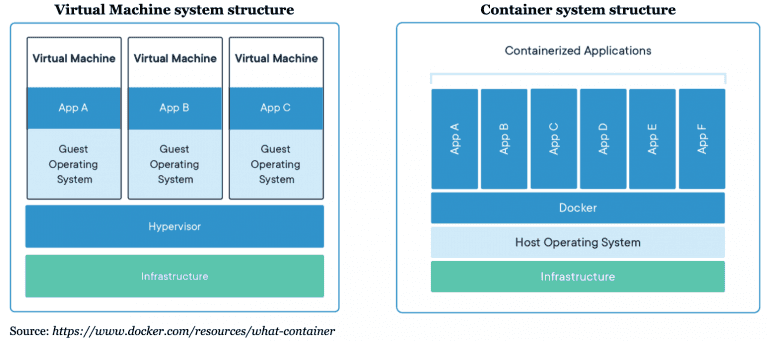 Virtual Machine System Structure